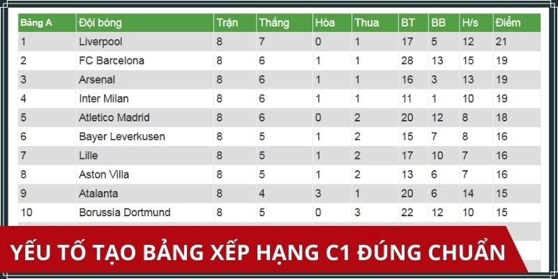 Bảng xếp hạng C1 tạo thành bởi nhiều yếu tố